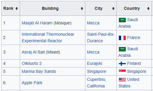 گرانترین ساختمان‌های دنیا