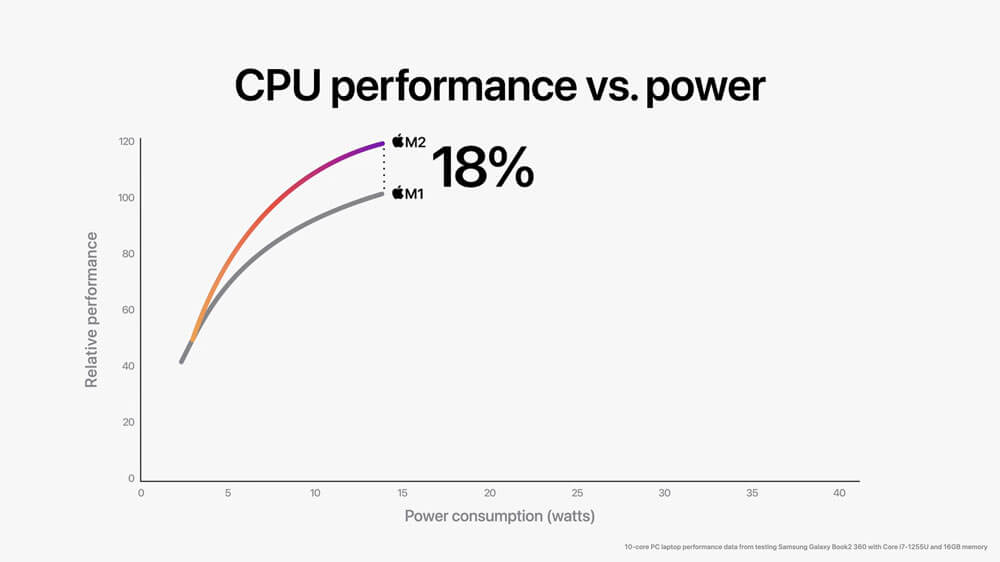 مقایسه عملکرد CPU